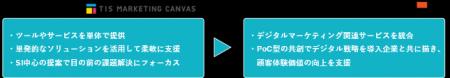 TIS、デジタルマーケティングサービス群「TIS MARKETI