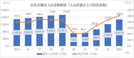 2024年 奈良市観光入込客数調査について