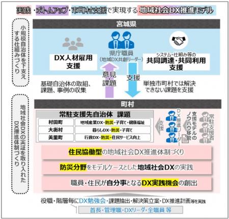 宮城県において「総務省 地域社会ＤＸ推進パッケージ
