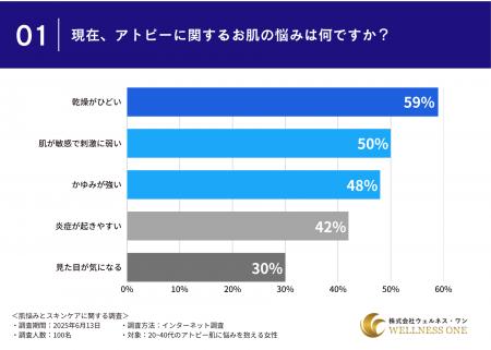 【アトピー肌に悩む女性100名へのアンケート】使用中