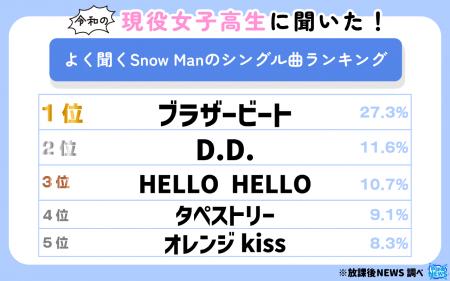 令和の現役女子高生に聞いた！よく聞くSnow Manのシン