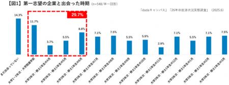 26卒学生（大学4年生・修士2年生） 就活実態調査内々