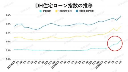 【2025年6月住宅ローン金利と中古マンション市場】金