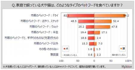 【ドッグフード・キャットフードに関する調査】直近1