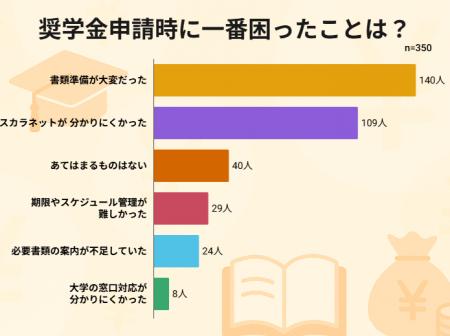 【大学生350人に聞いた】「奨学金申請」で一番困った