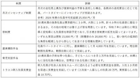 階段式の給与改定（ベースアップ）及び住宅補助手当の