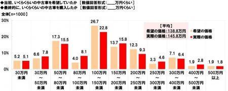 ホンダアクセス調べ　中古車の価格　当初の希望は平均