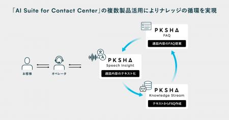 ＥＭシステムズ、コールセンター向け業務効率化AI DX