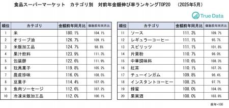 コメの売上金額が前年同月比で増加も前月比では減少