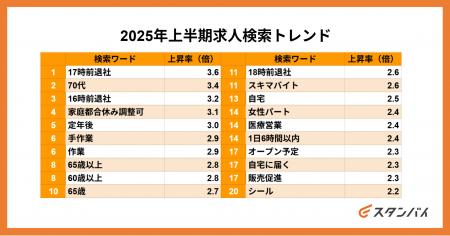月間ユーザー1,000万人の仕事探しトレンドを読み解く