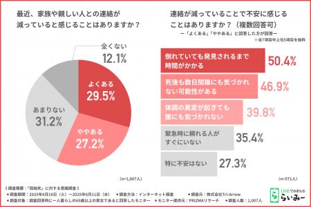 【孤独死への不安と意識の実態に迫る！】約6割が家族