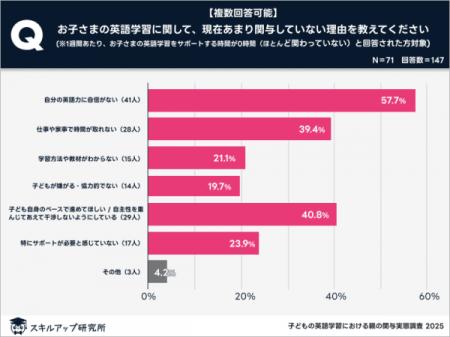 保護者の8割以上が英語に自信なし「初心者～初級レベ