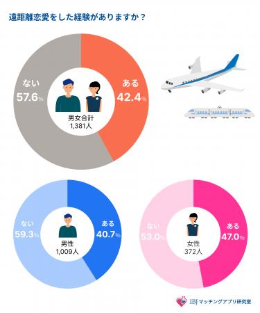 【男女1,609人に調査】女性の約２人に１人は遠距離恋