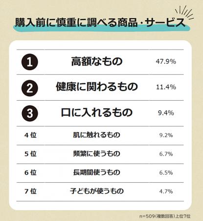 【慎重に調べてから購入するものランキング】男女509