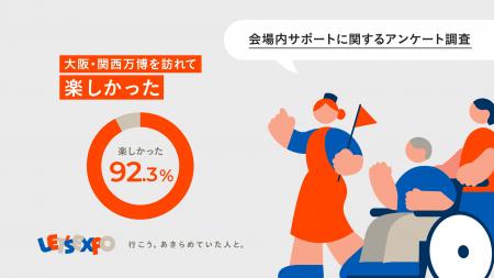LET'S EXPO会場内サポートを利用した万博来場者のう