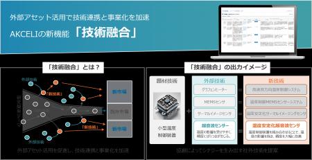 AIが“自社技術×外部技術”の掛け合わせを提案、用途ア