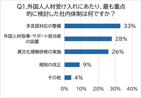 【300名調査】外国人人材の受入れで企業の社内体制は