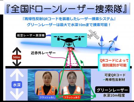 南海トラフや山岳遭難に備えて、再帰性反射可変QRコー