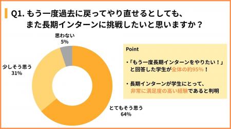 現役長期インターン生120人に本音アンケートー約9割が