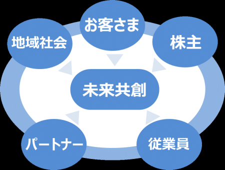 新たな事業創出を主導する「未来共創推進部」を設置