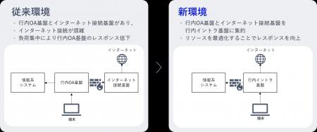 七十七銀行全行員向け行内イントラ基盤を構築し 、OA