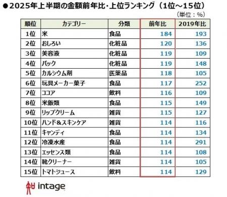 令和の米騒動が直撃「2025年上半期、売れたものランキ