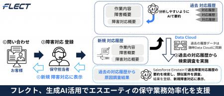 フレクト、生成AI活用でエスエーティの保守業務効率化