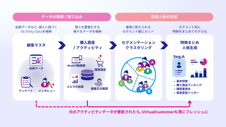 ギブリー、マーケティング特化型AIエージェント構築プ