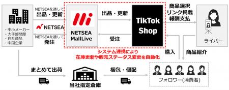 オークファングループ、BtoBモールNETSEAと連動したTi