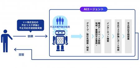 KPMGジャパン、AIエージェントを活用した不正リスク評