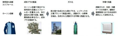 コンビニエンスストア業界初　使用済み店舗ユニフォー