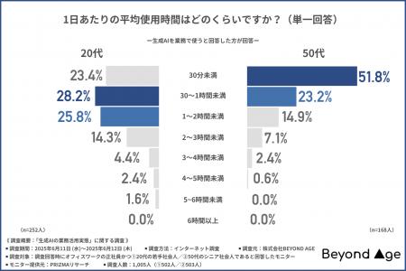 【若手とシニアで広がる「AI格差」】 生成AIを20代の4