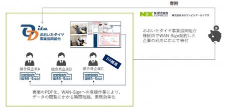 ＮＸワンビシアーカイブズ、おおいたダイヤ事業協同組
