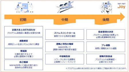 アイエスエフネットジョイが休職者の再スタートを支え