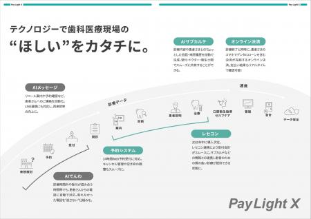 AIを活用した歯科医院向けオールインワン プラットフ