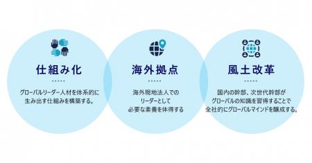 中長期的な視点で自社内での人材育成を進め、海外事業