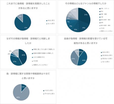 LINEヤフー、偽・誤情報に関するアンケート調査を実施