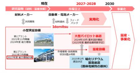 固体電解質（全固体電池材料）の量産技術開発が、「蓄