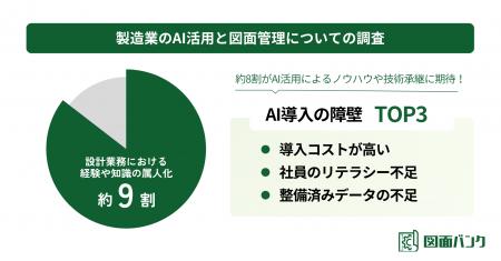 【製造業×AI調査】約9割が設計業務の属人化を認識！AI