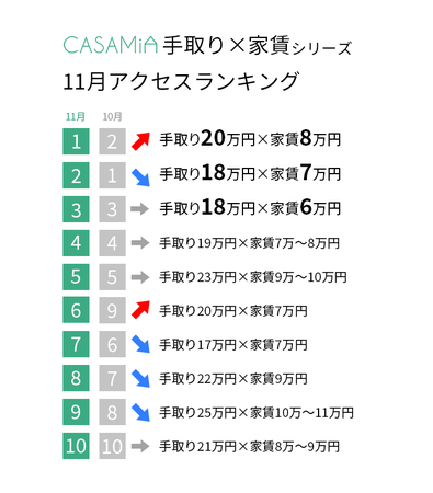 ”家賃は手取りの3割”ではもう住めない？「手取り20万
