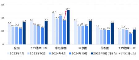 2025年大阪・関西万博　開幕後、来場意向は急上昇、満