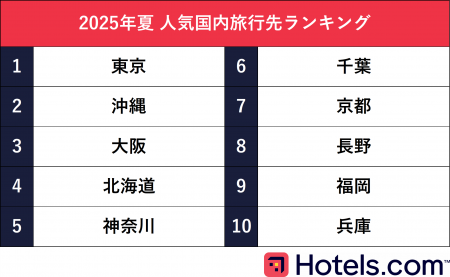 Hotels.com、2025年夏の人気国内旅行先ランキングを発