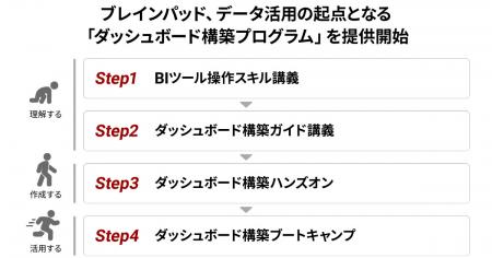 ブレインパッド、データ活用の起点となる「ダッutf-8