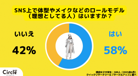 【Z世代の美容意識】女子大生の7割がSNSで劣等感、3人