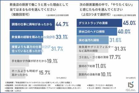 【飲食店アルバイトの現場実態】やりたくない業務1位
