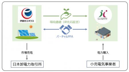 テクノUMGと伊藤忠エネクスはバーチャルPPAを締結いた