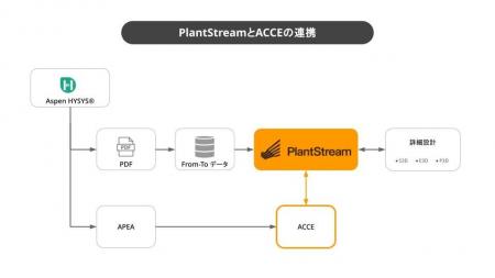 「PlantStream」米国AspenTech社の見積ツール「ACCE」