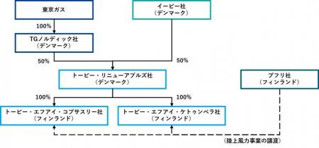 フィンランドにおける陸上風力発電事業への参画につい