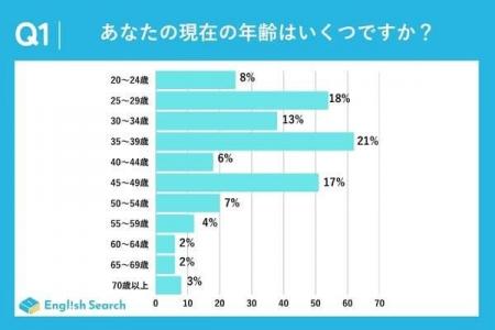 最も投資したい学習手法はオンライン型！？英会話勉強