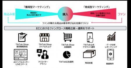 ADKマーケティング・ソリューションズ、TikTokのECプ